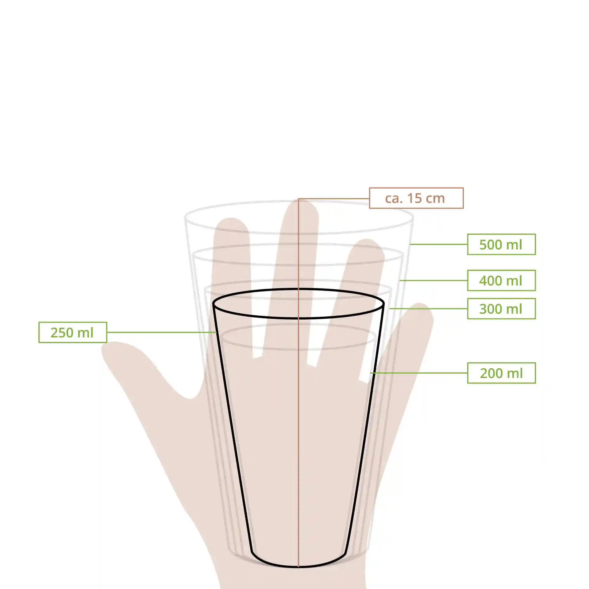 Dessin schématique d'un gobelet en plastique transparent avec des repères de mesure de 200 ml à 500 ml et une hauteur d'environ 15 cm.