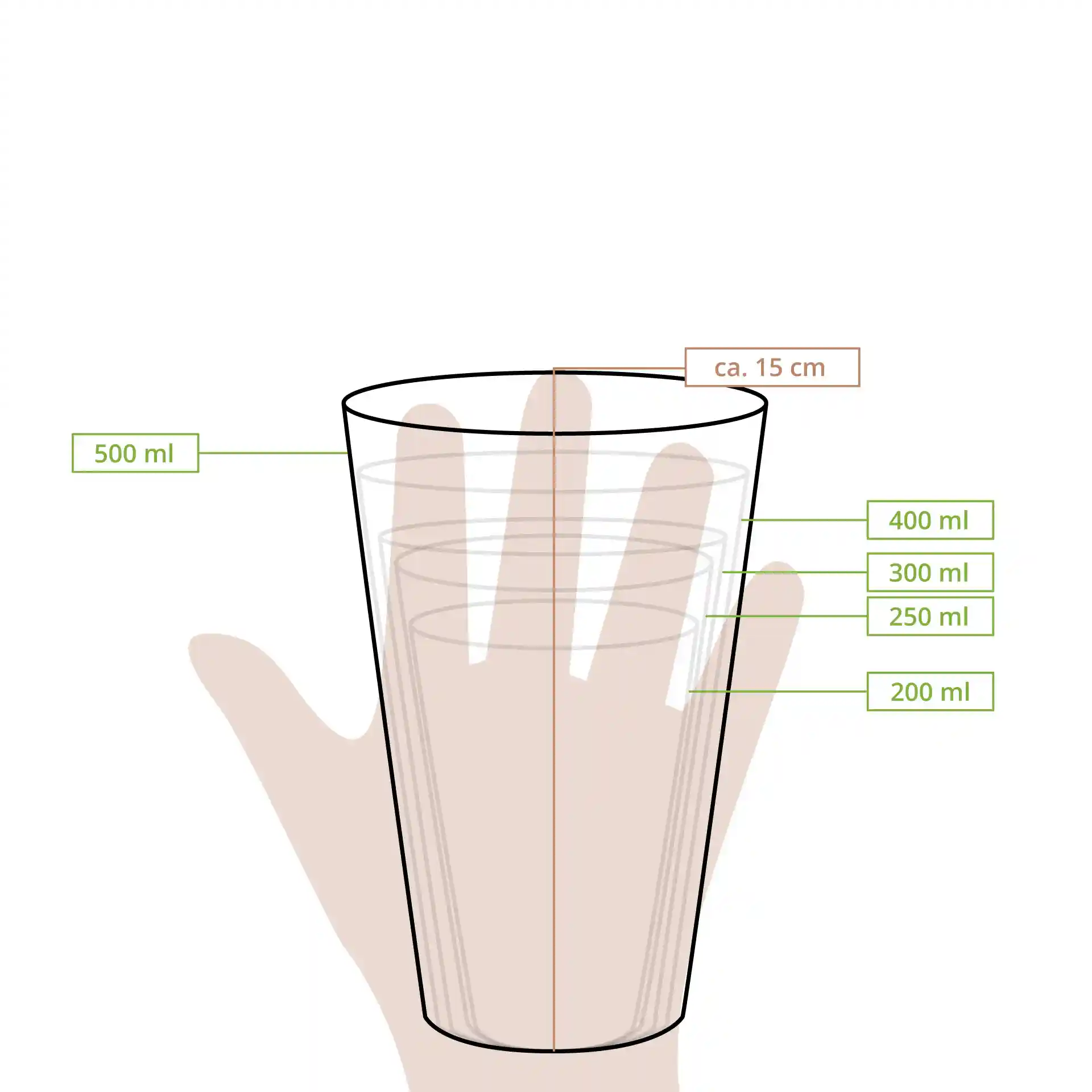 Dessin schématique d'un gobelet en plastique transparent avec des graduations de 200 ml à 500 ml et une hauteur d'environ 15 cm.